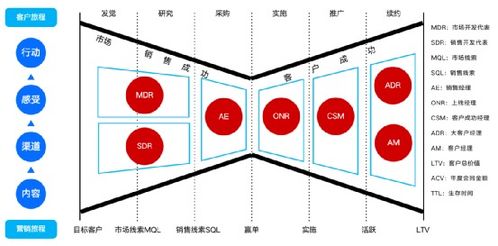 落地B端产品数字化营销,实现成倍增长