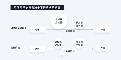 万字干货 深度解析 b端用户画像 的特征和建立方法