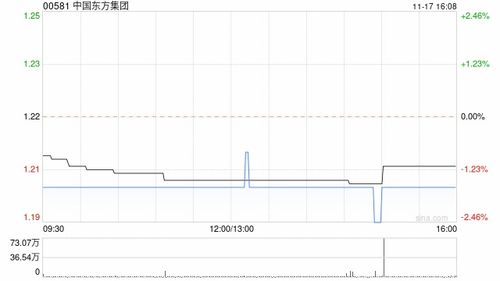 中国东方集团第三季度自行生产的钢铁产品的销售量约190万吨