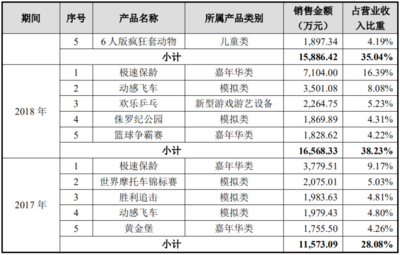 卖游艺机年入4.5亿元,世宇科技再冲刺创业板上市