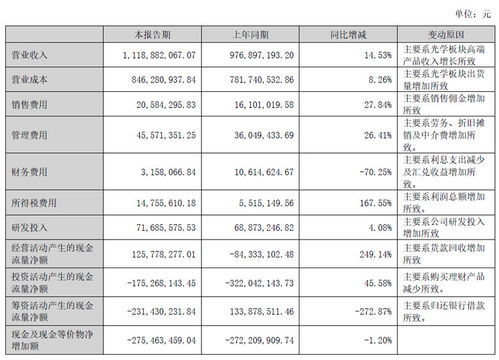 激智科技半年报 营收11.19亿元,同增14.53 ,净利润同增149.26