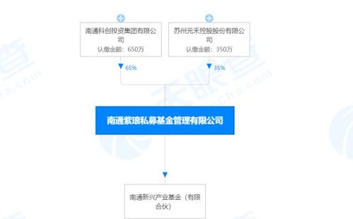 两家化工上市公司做lp,出资1亿元