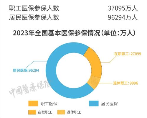 医保事业全景图 2023年全国医疗保障事业7大发展特征