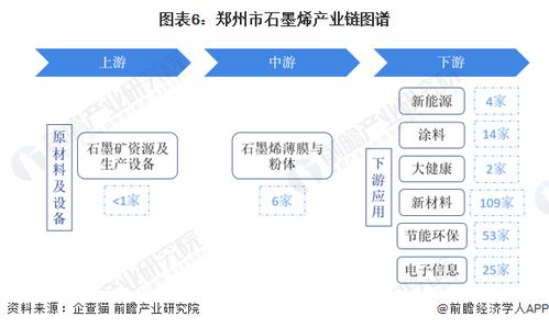 重磅 2023年郑州市石墨烯产业链全景图谱 附产业政策 产业链现状图谱 产业资源空间布局 产业链发展规划