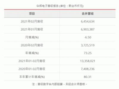 华邦电子2月营收较去年同期增加73.25%