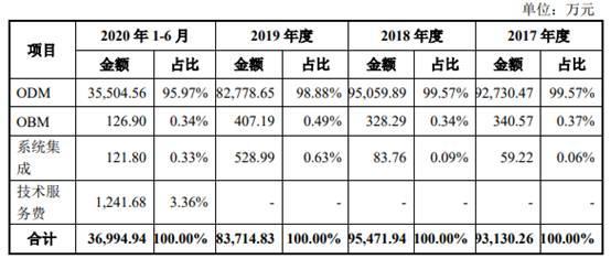 安联锐视毛利率研发费率双垫底 基本外销营收现瓶颈