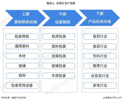 预见2024 2024年中国包装行业全景图谱 附市场规模 竞争格局和发展前景等