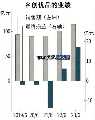 名创优品力推ip商品,加快出海步伐