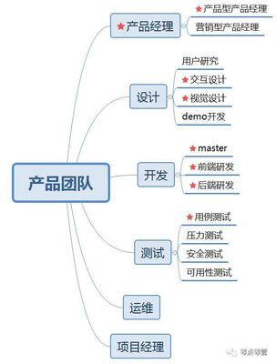 产品的开发流程