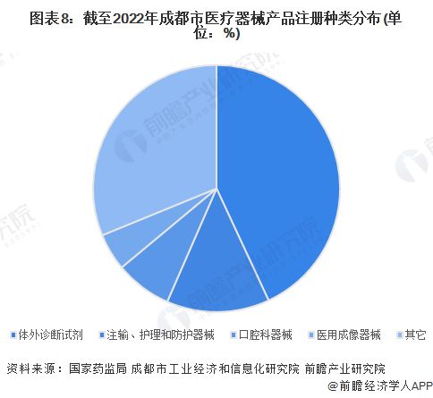 重磅 2022年成都市医疗器械产业链全景图谱 附产业政策 产业链现状图谱 产业资源空间布局 产业链发展规划